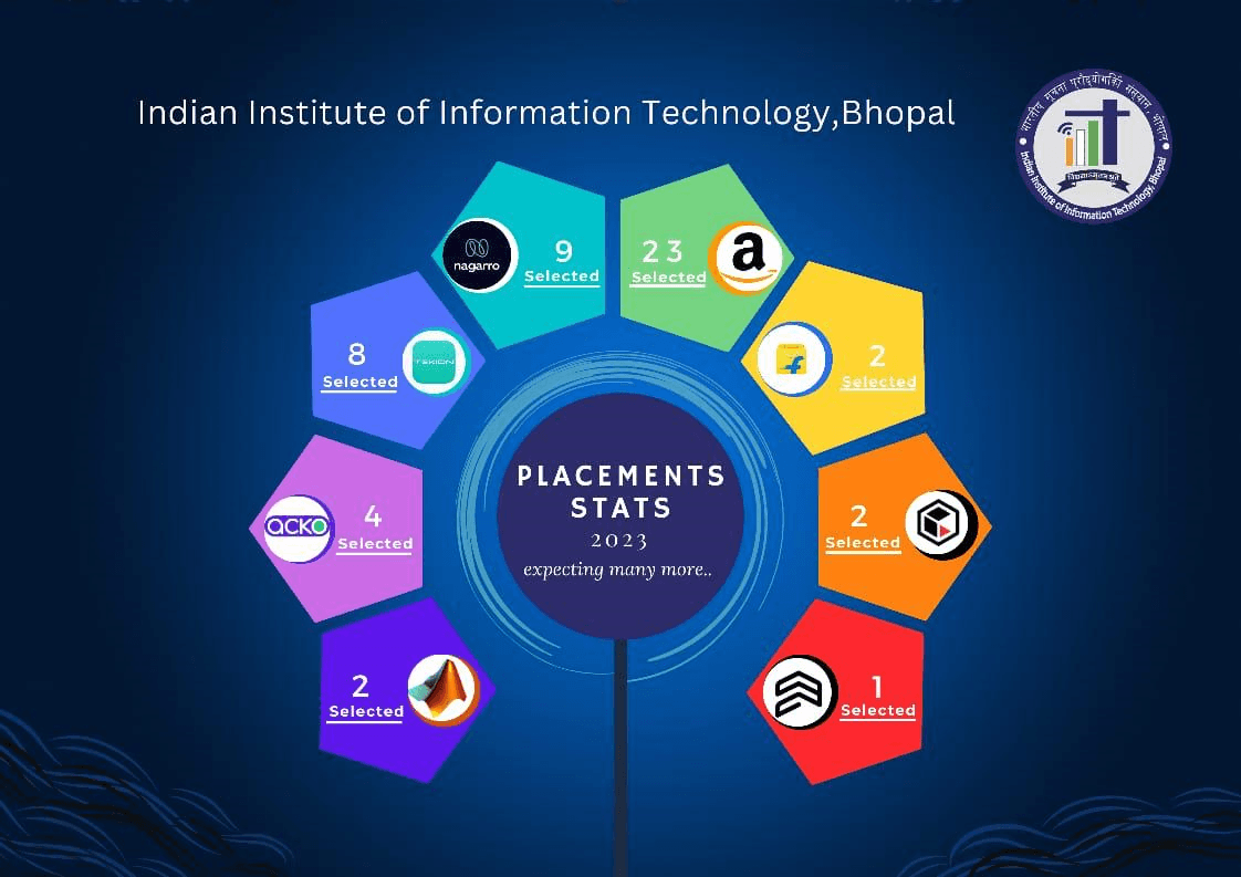 Placement Overview Chart 2